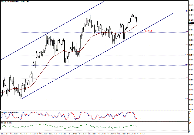 التحليل اليومي للعملات - الرسم البياني  لزوج الجنية الاسترليني مقابل الدولار